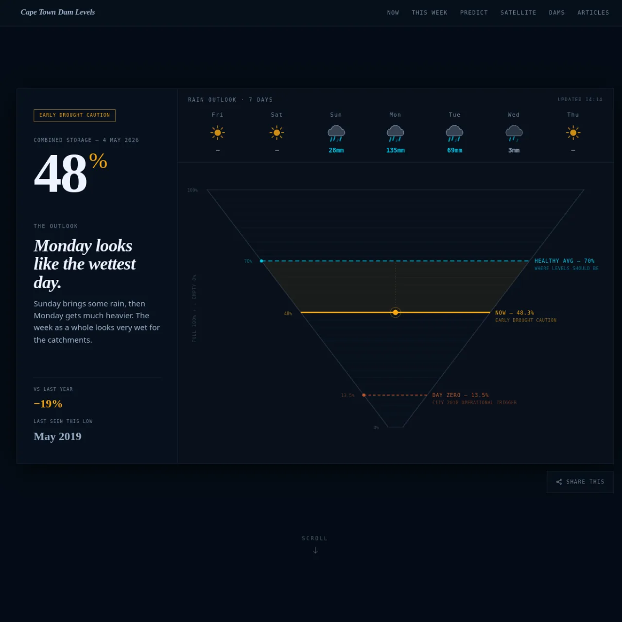 Screenshot of Capetown Dam Levels